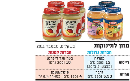 מזון לתינוקות / צלם: יחצ מזון לתינוקות / צלם: יחצ